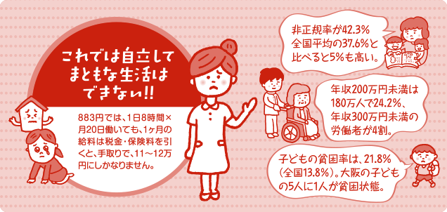 これでは自立してまともな生活はできない!!
