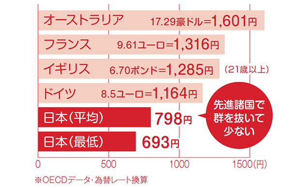 先進諸国で群を抜いて少ない