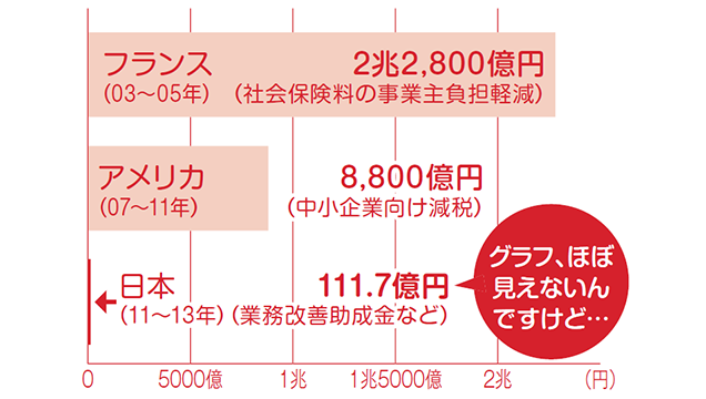 最低賃金引き上げのための中小企業支援