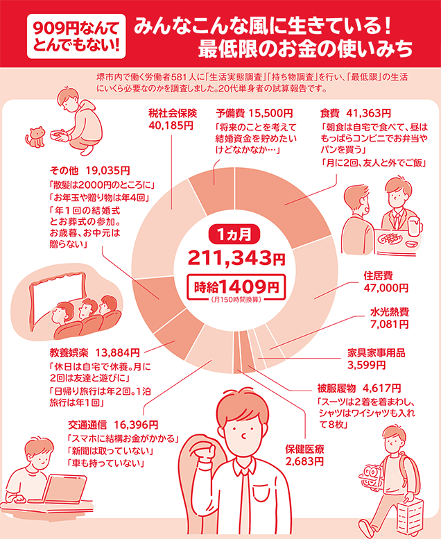 みんなこんな風に生きている!最低限のお金の使いみち