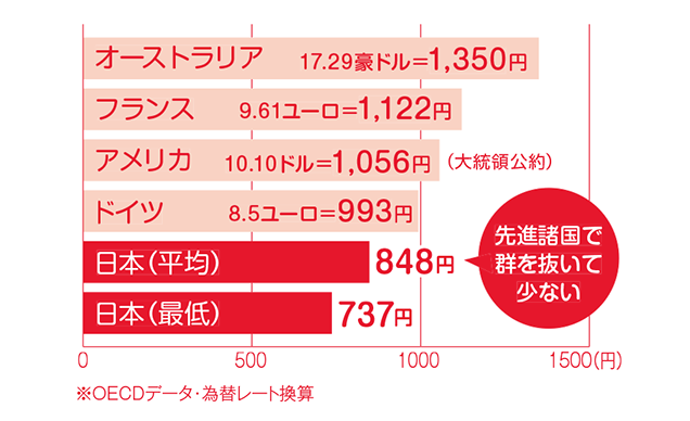先進諸国で群を抜いて少ない