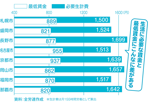 生活に必要な賃金と最低賃金にこんなに差がある