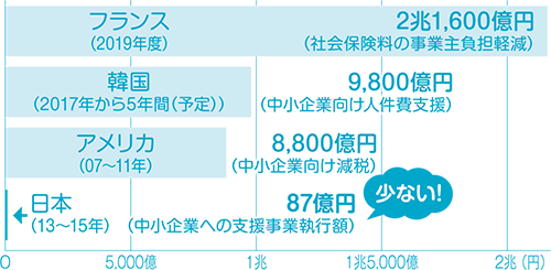最低賃金引き上げのための中小企業支援