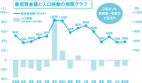 最低賃金額と人口移動の相関グラフ
