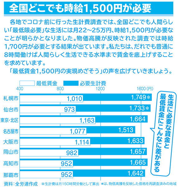 全国どこでも時給1,500円が必要
