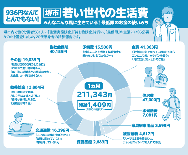 みんなこんな風に生きている!最低限のお金の使いみち