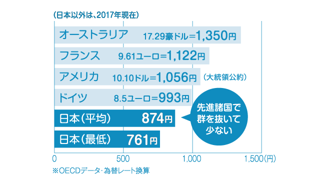 先進諸国で群を抜いて少ない