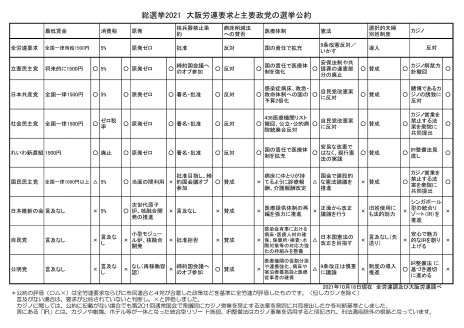 総選挙各党公約比較　